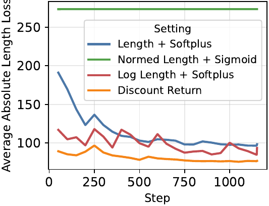 Ablation study comparing length-space representation against alternative formulations