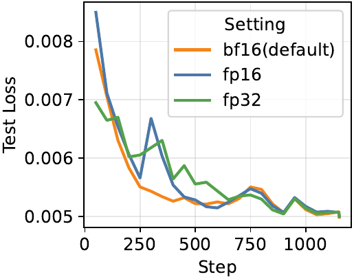 Ablation study demonstrating impact of numerical precision on prediction quality