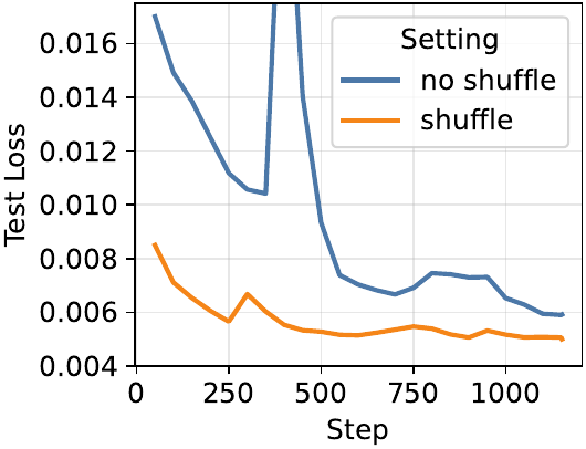 Ablation study showing shuffle batching outperforming grouped batching
