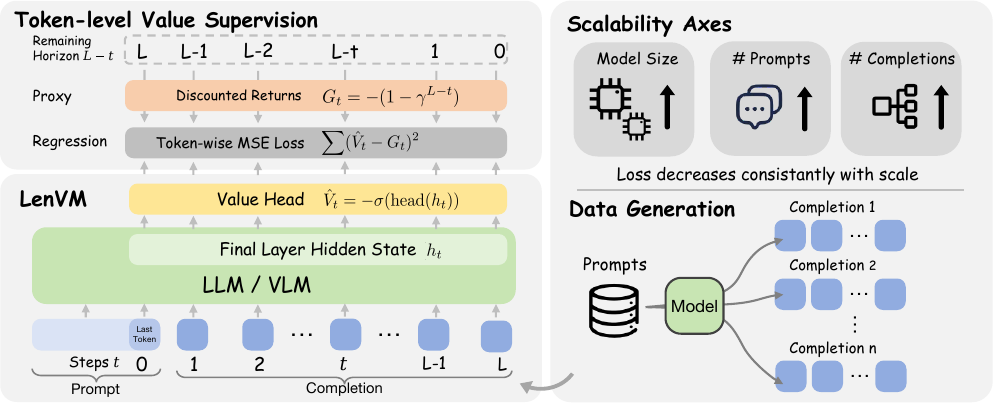 LenVM architecture diagram showing the training pipeline with scalar head predicting values in the range of negative one to zero