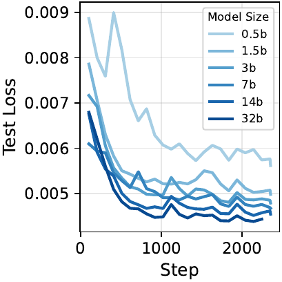 Graph showing validation loss decreasing as model size increases