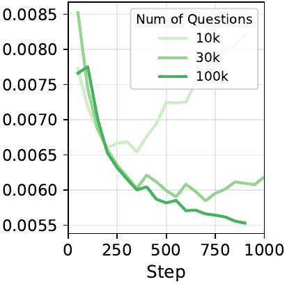 Graph demonstrating improvement in value objective with more training questions
