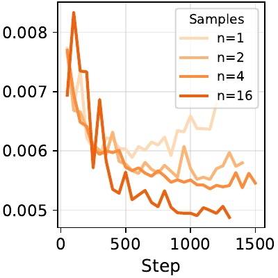Graph showing better supervision quality with more sampled completions per prompt