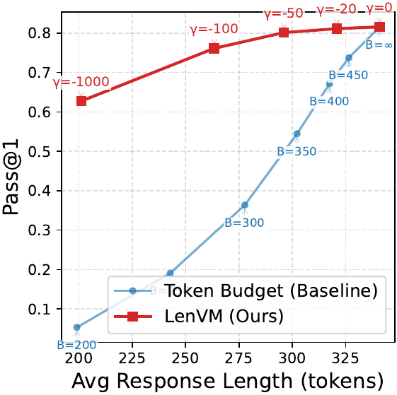GSM8K performance-efficiency trade-off curve comparing LenVM-guided decoding versus hard truncation
