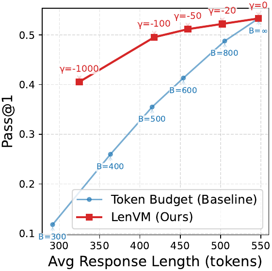 MATH500 trade-off curve showing shorter responses preserving task performance