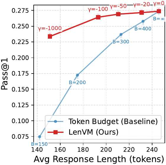 MathVista trade-off curve demonstrating value signal transfer to VLM setting